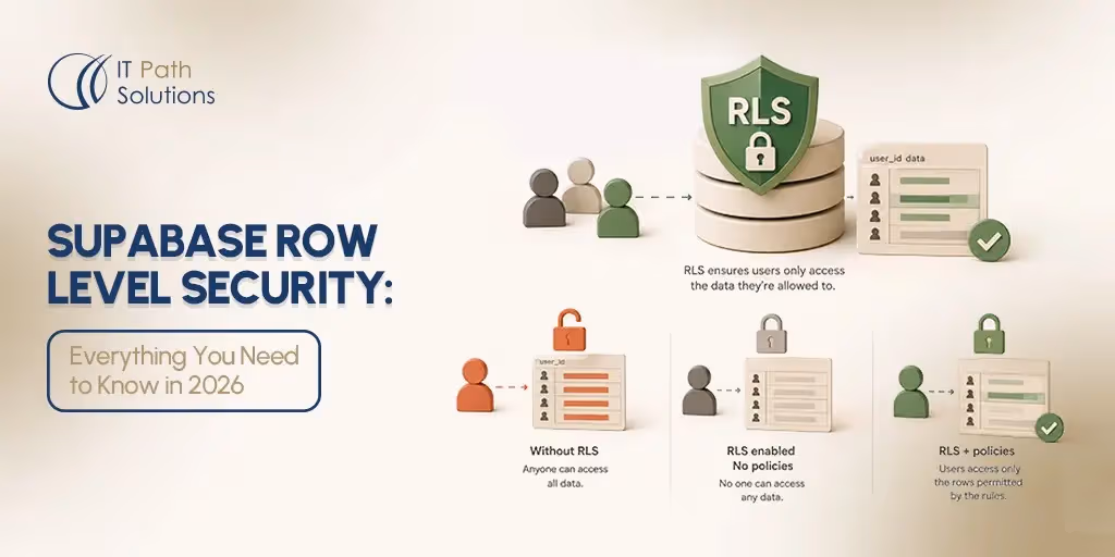 Supabase Row Level Security Everything You Need to Know