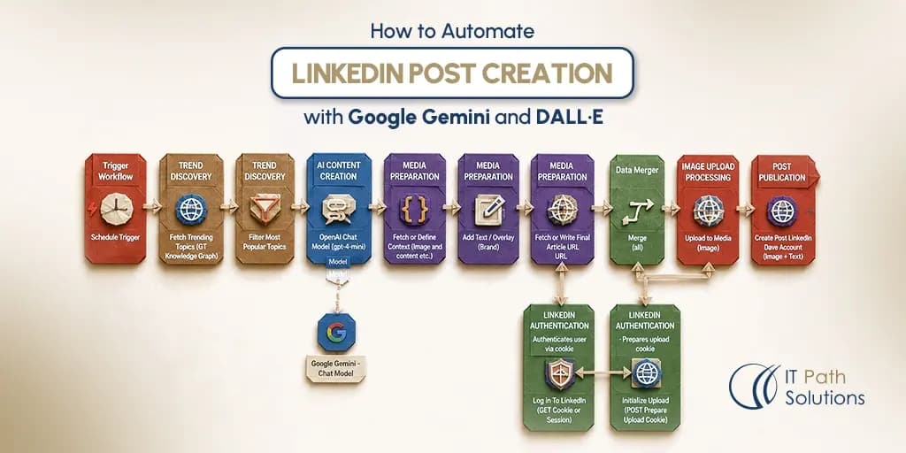 How to Automate LinkedIn Post Creation with Google Gemini and DALL·E