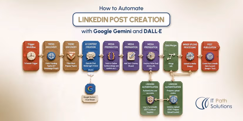 How to Automate LinkedIn Post Creation with Google Gemini and DALL·E