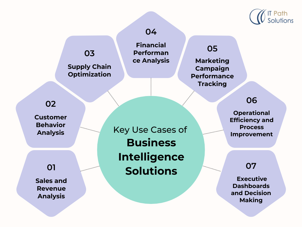 Key Use Cases of Business Intelligence Solutions 