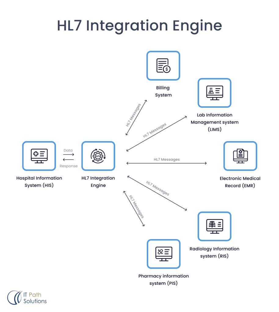 HL7 Integration Engine