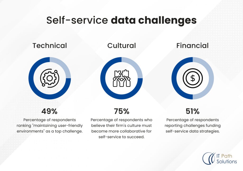 Self-service data challenges