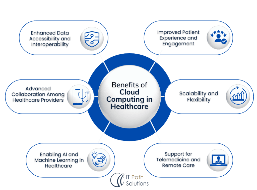 cloud computing in healthcare benefits