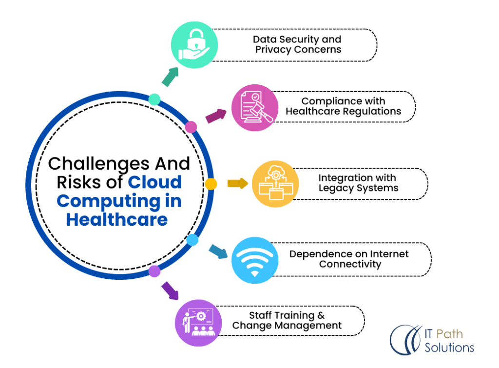 challenges & risks of cloud computing in healthcare