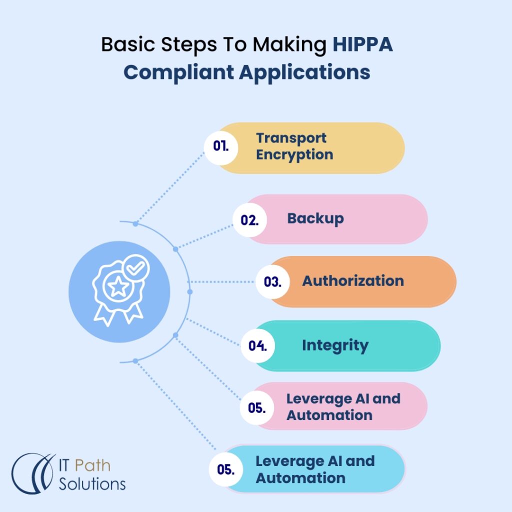 Required Steps of Developing HIPAA-Compliant