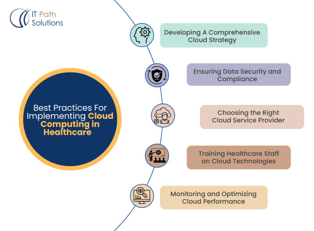 best practices cloud healthcare