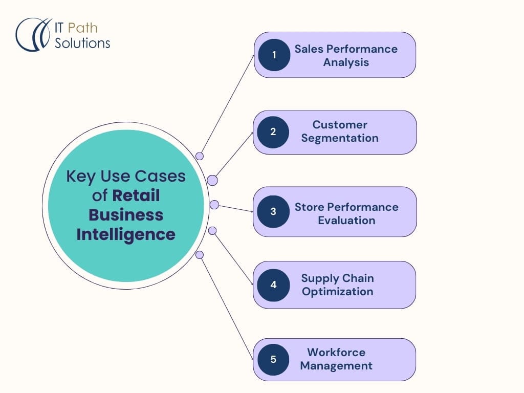 Use Cases of Retail Business Intelligence