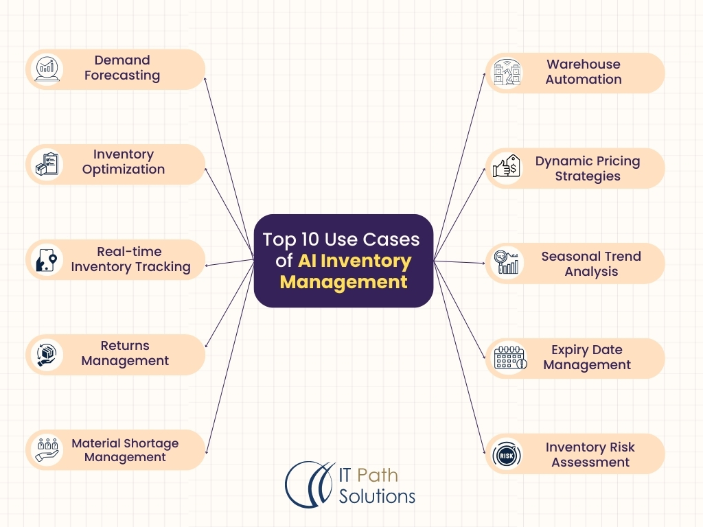 Use Cases of AI Inventory Management