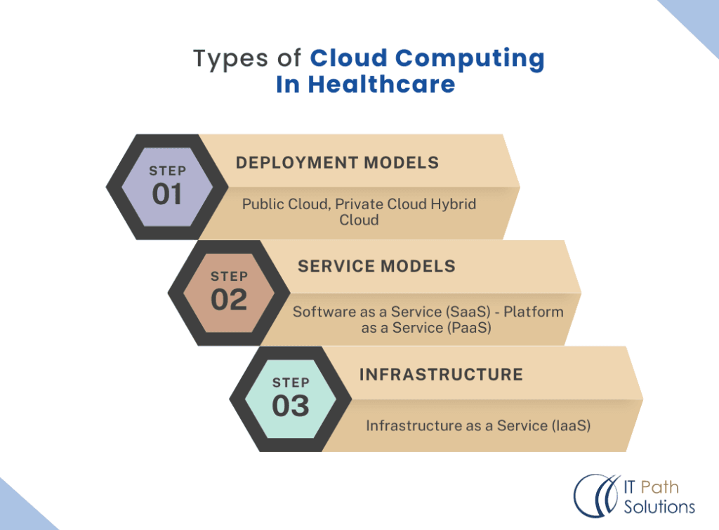 Cloud computing healthcare types