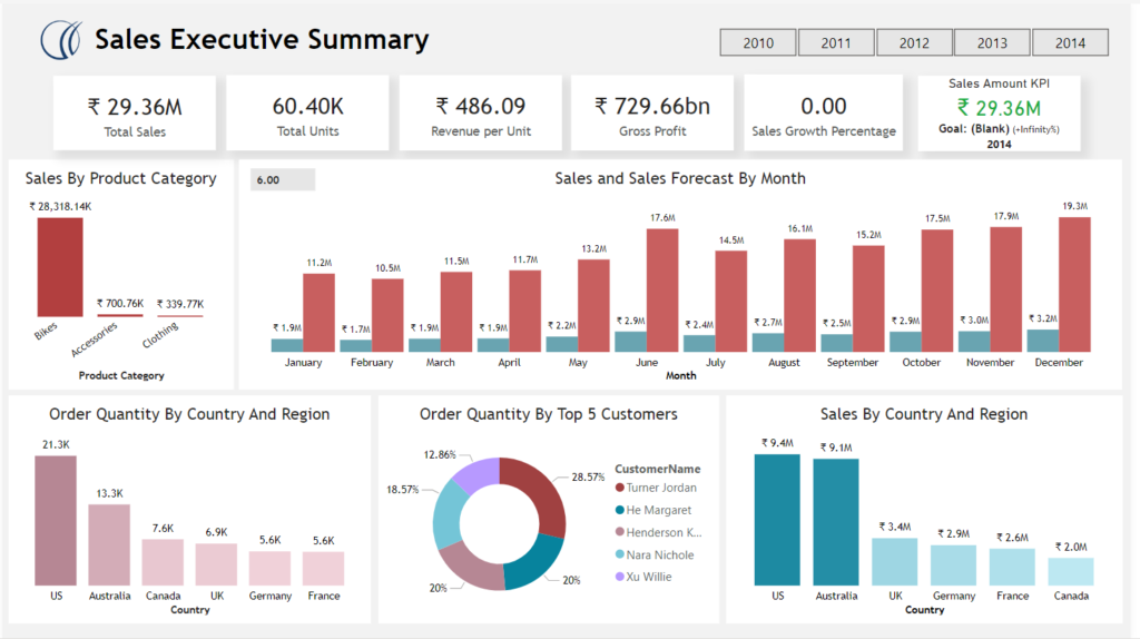 Sales and Marketing Power BI Dashboard Examples 