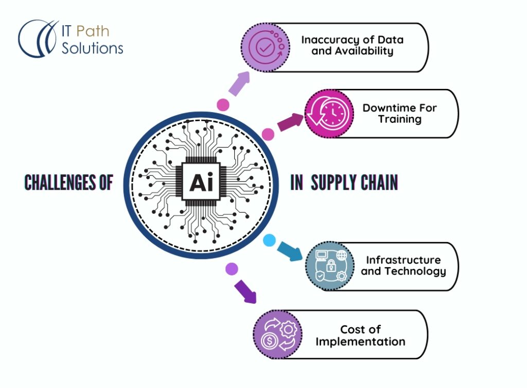 What are the benefits of AI in Supply Chain Management? 