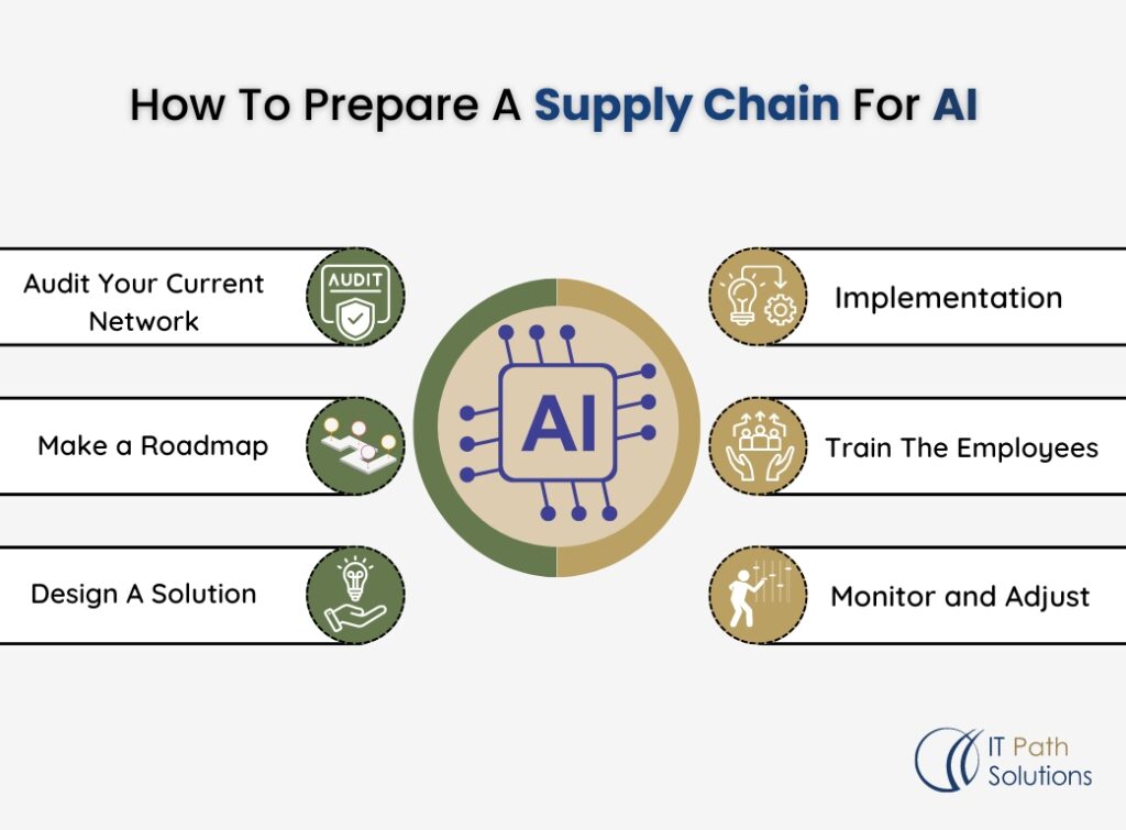 AI In Supply Chain