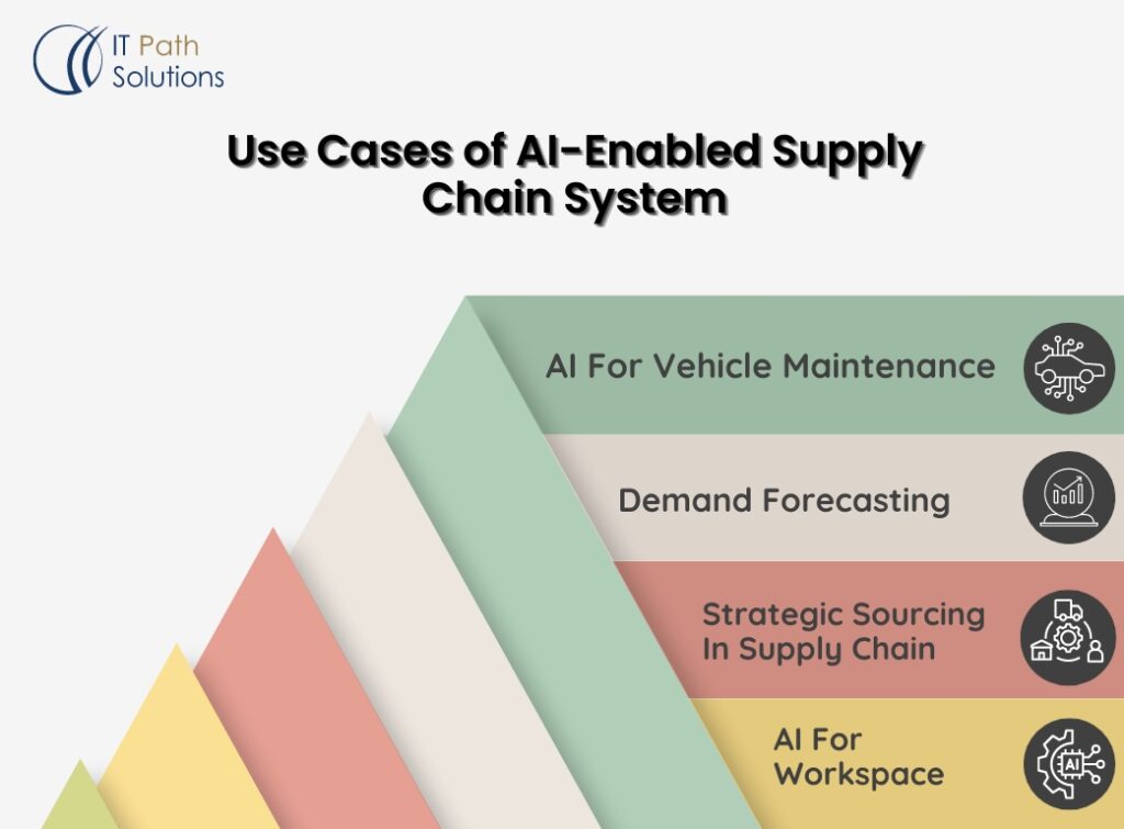 Use Cases of AI-enabled Supply Chain