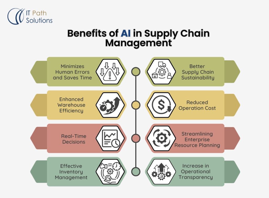 What are the benefits of AI in Supply Chain Management? 