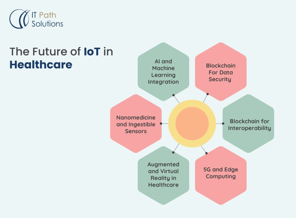 iot healthcare development