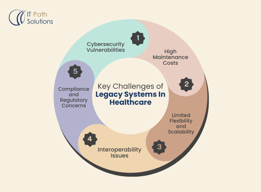 Legacy System In Healthcare 