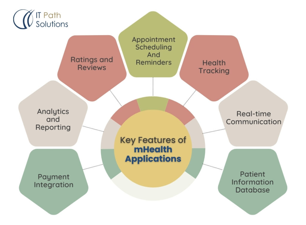 Key features of mHealth applications. 