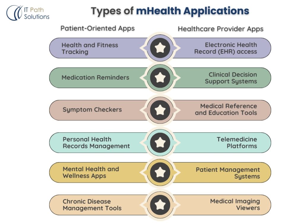 Types of mHealth applications