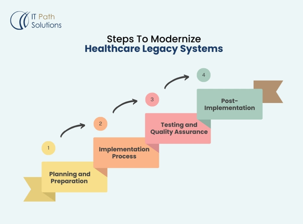 Legacy system transformation