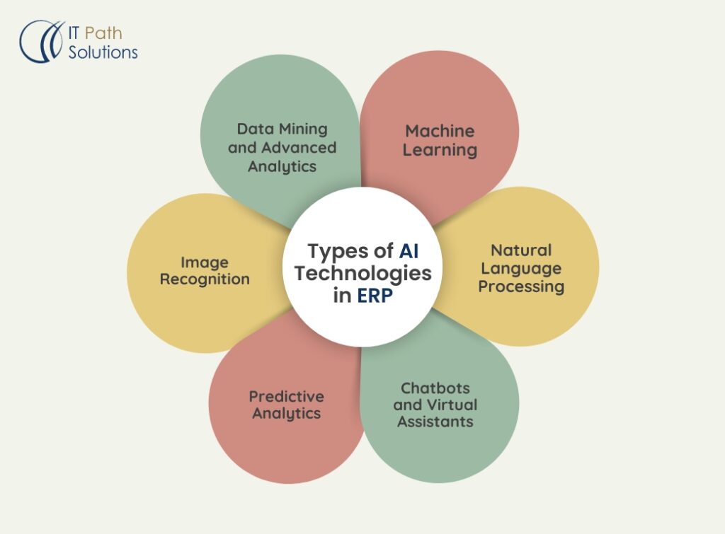 Types of AI Technologies in ERP 