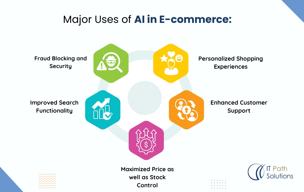 major uses of ai in ecommerce