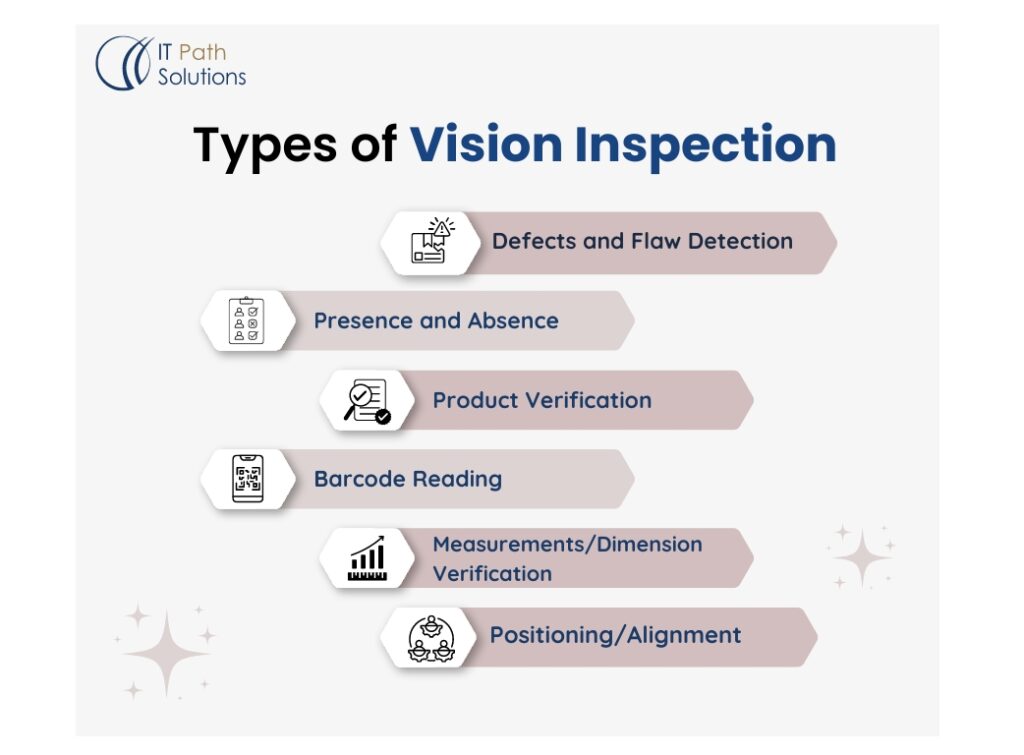 Types of Vision Inspection Solutions